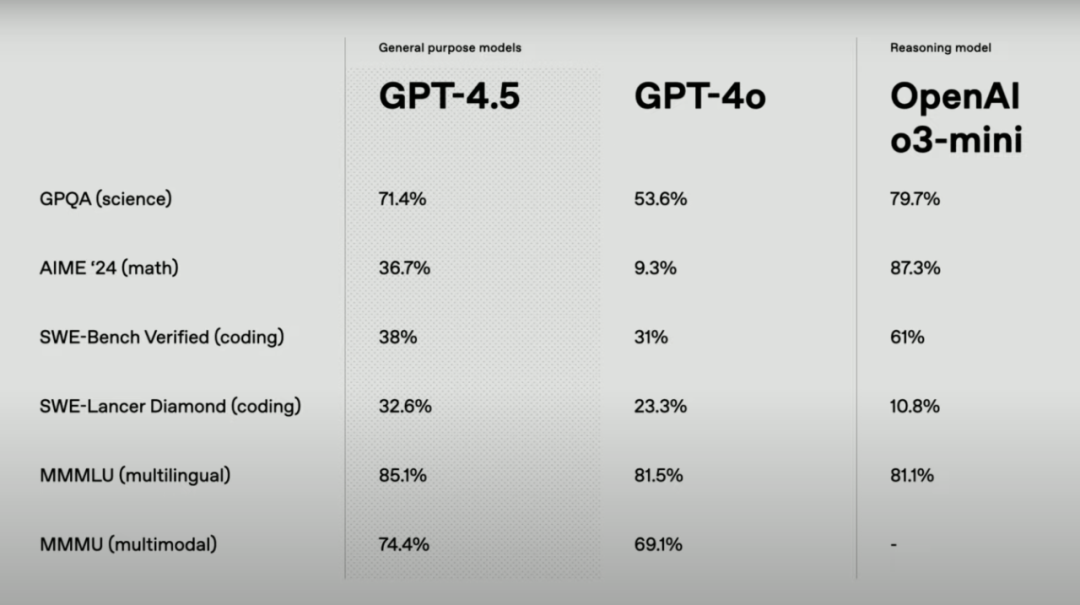 实测GPT4.5：更像人了，有惊喜但提升微妙