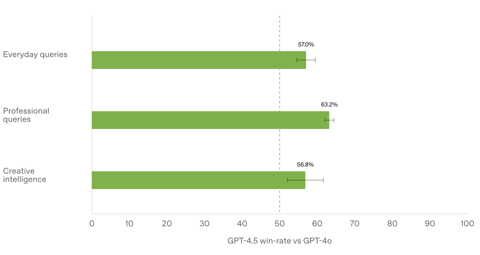 GPT-4.5重磅发布！OpenAI最大最贵模型，没把DeepSeek当对手