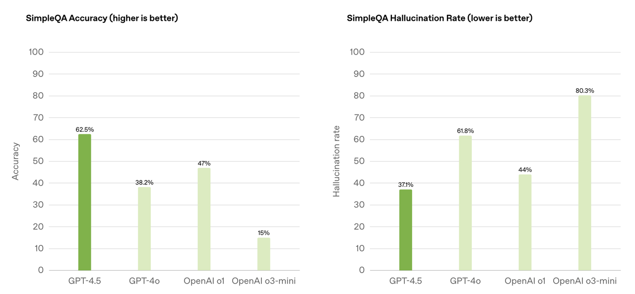 GPT-4.5重磅发布！OpenAI最大最贵模型，没把DeepSeek当对手