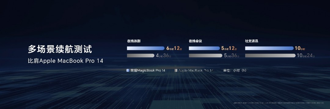 性能风暴，续航狂飙！荣耀MagicBook Pro 14国补到手价4799.2元起